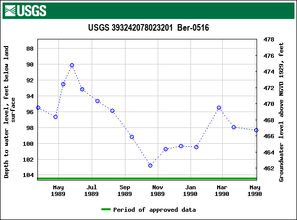 Graph of groundwater level data at USGS 393242078023201  Ber-0516