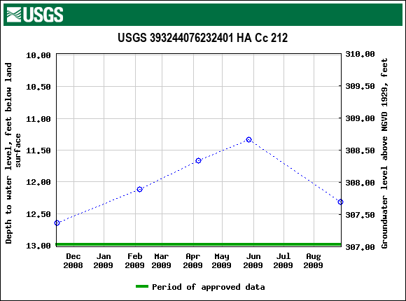 Graph of groundwater level data at USGS 393244076232401 HA Cc 212