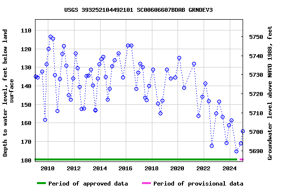 Graph of groundwater level data at USGS 393252104492101 SC00606607BDAB GRNDEV3