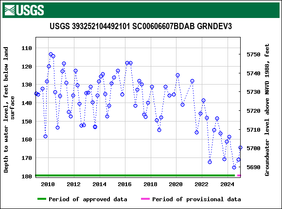 Graph of groundwater level data at USGS 393252104492101 SC00606607BDAB GRNDEV3