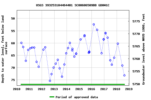 Graph of groundwater level data at USGS 393253104484401 SC00606509BB GDAW1C