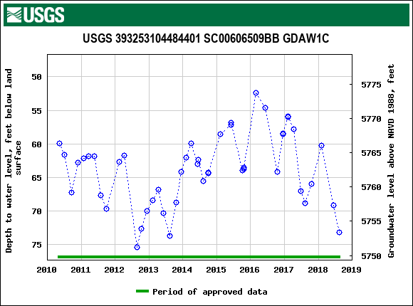 Graph of groundwater level data at USGS 393253104484401 SC00606509BB GDAW1C