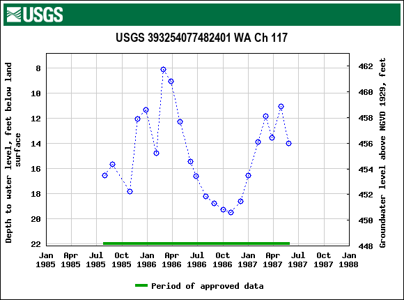 Graph of groundwater level data at USGS 393254077482401 WA Ch 117