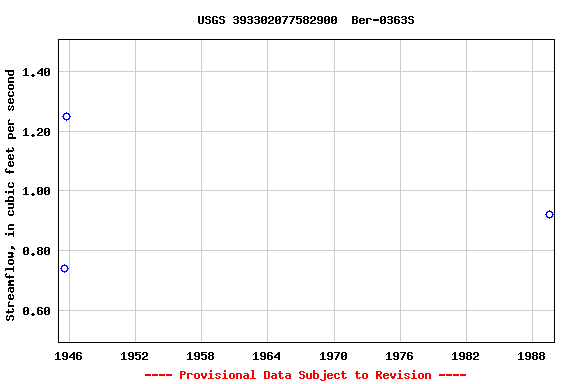 Graph of streamflow measurement data at USGS 393302077582900  Ber-0363S