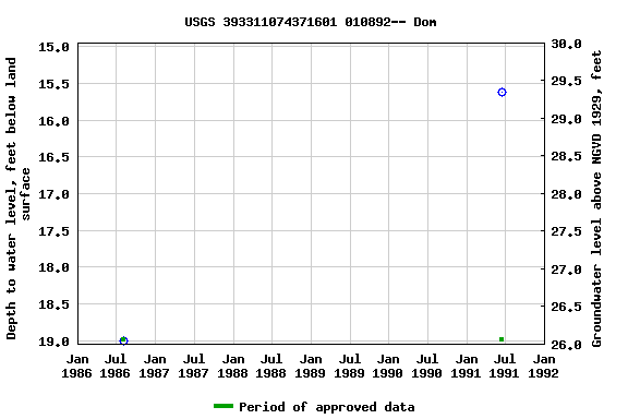 Graph of groundwater level data at USGS 393311074371601 010892-- Dom