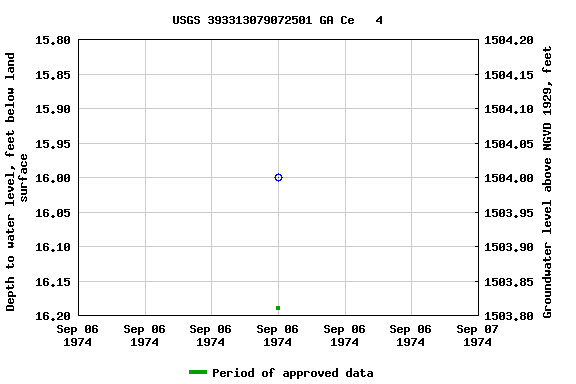 Graph of groundwater level data at USGS 393313079072501 GA Ce   4