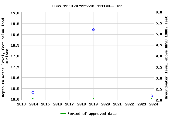 Graph of groundwater level data at USGS 393317075252201 331148-- Irr