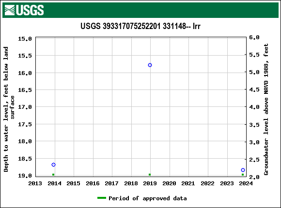 Graph of groundwater level data at USGS 393317075252201 331148-- Irr