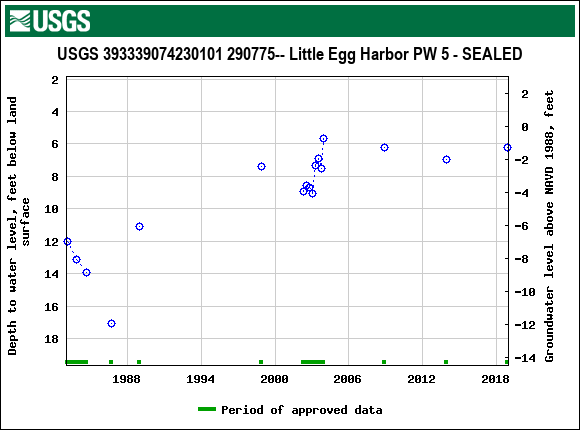 Graph of groundwater level data at USGS 393339074230101 290775-- Little Egg Harbor PW 5 - SEALED