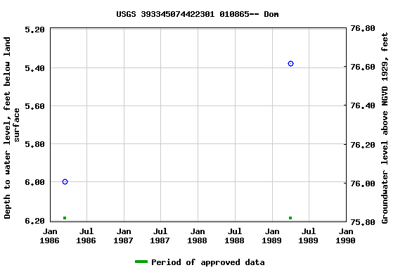 Graph of groundwater level data at USGS 393345074422301 010865-- Dom