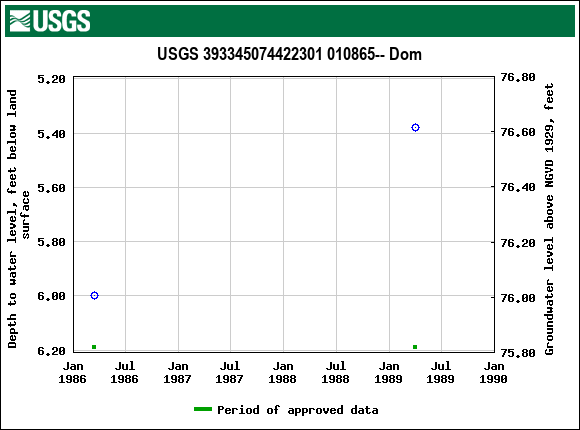 Graph of groundwater level data at USGS 393345074422301 010865-- Dom