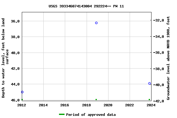 Graph of groundwater level data at USGS 393346074143004 292224-- PW 11