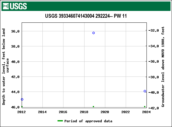 Graph of groundwater level data at USGS 393346074143004 292224-- PW 11