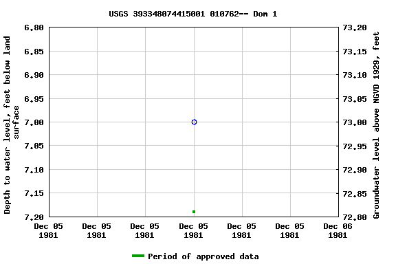 Graph of groundwater level data at USGS 393348074415001 010762-- Dom 1