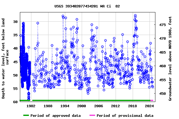 Graph of groundwater level data at USGS 393402077434201 WA Ci  82