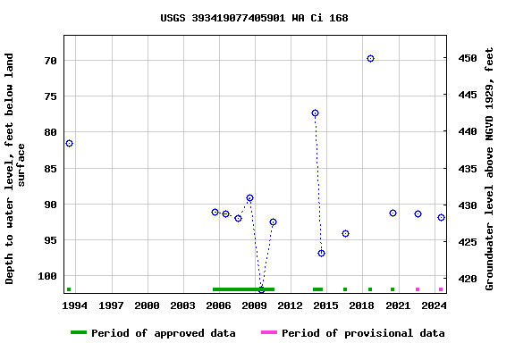 Graph of groundwater level data at USGS 393419077405901 WA Ci 168