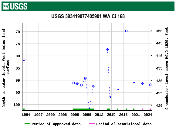 Graph of groundwater level data at USGS 393419077405901 WA Ci 168