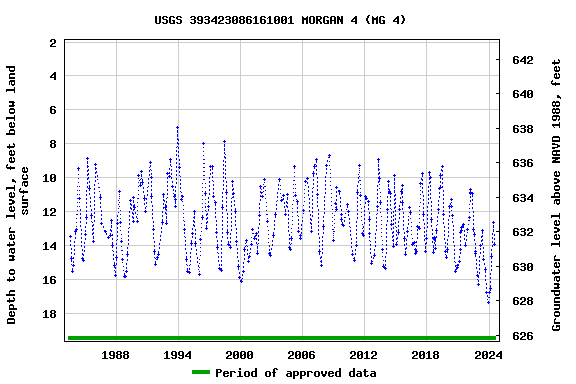Graph of groundwater level data at USGS 393423086161001 MORGAN 4 (MG 4)