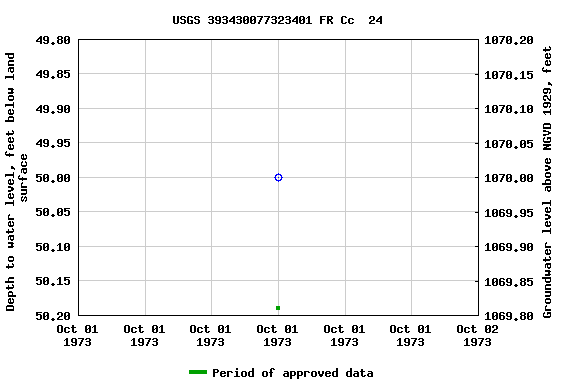 Graph of groundwater level data at USGS 393430077323401 FR Cc  24