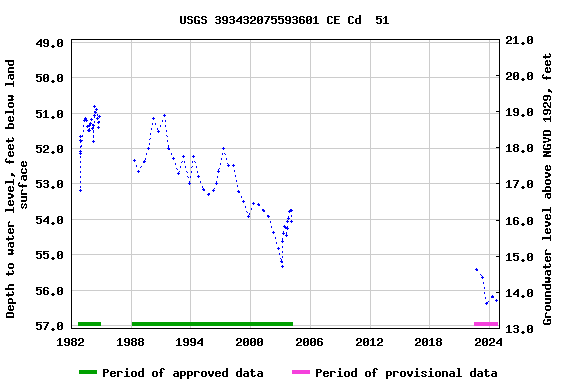 Graph of groundwater level data at USGS 393432075593601 CE Cd  51