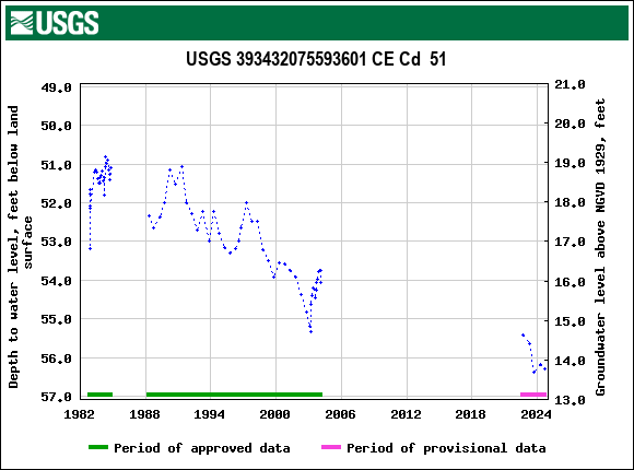 Graph of groundwater level data at USGS 393432075593601 CE Cd  51