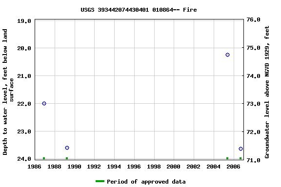 Graph of groundwater level data at USGS 393442074430401 010864-- Fire