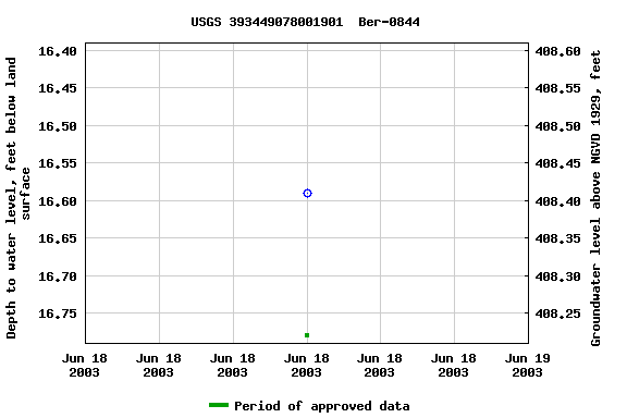 Graph of groundwater level data at USGS 393449078001901  Ber-0844