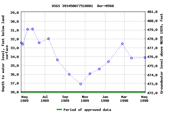 Graph of groundwater level data at USGS 393450077510801  Ber-0560