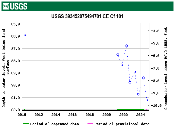 Graph of groundwater level data at USGS 393452075494701 CE Cf 101