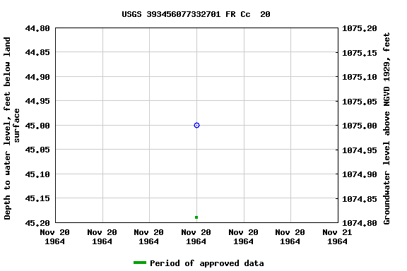 Graph of groundwater level data at USGS 393456077332701 FR Cc  20