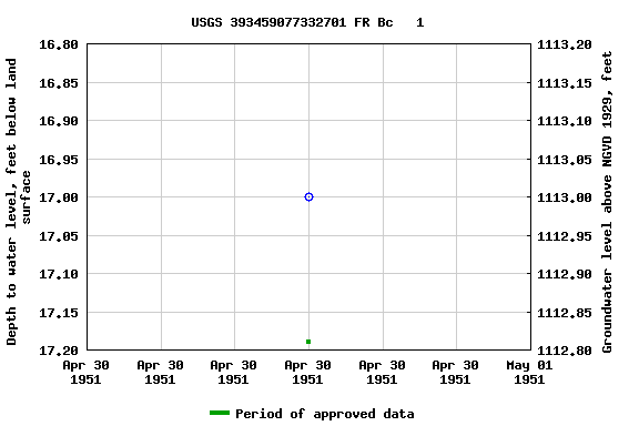 Graph of groundwater level data at USGS 393459077332701 FR Bc   1