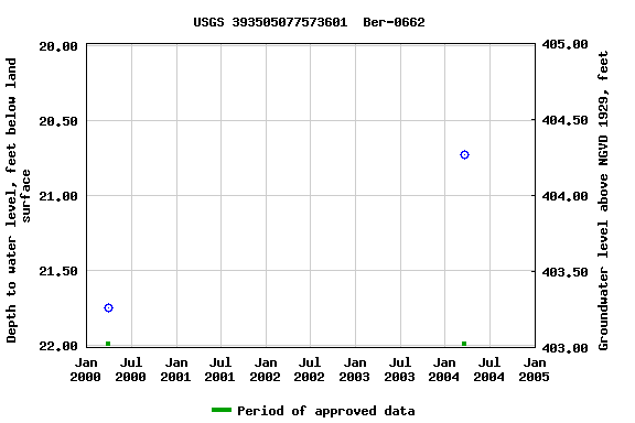 Graph of groundwater level data at USGS 393505077573601  Ber-0662