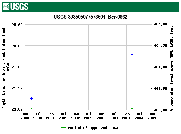 Graph of groundwater level data at USGS 393505077573601  Ber-0662