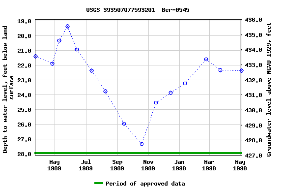 Graph of groundwater level data at USGS 393507077593201  Ber-0545