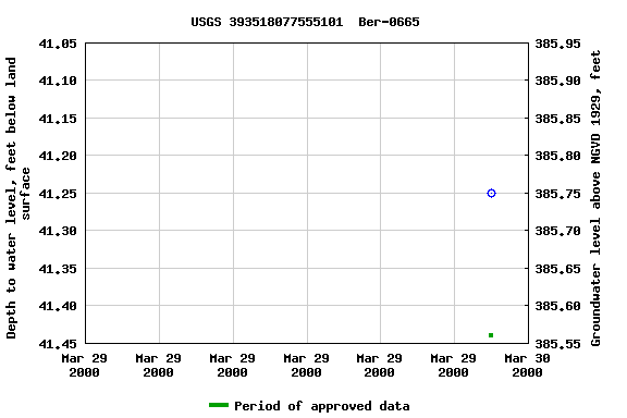 Graph of groundwater level data at USGS 393518077555101  Ber-0665