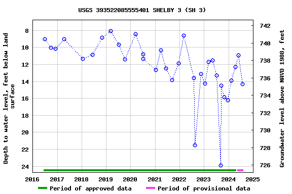Graph of groundwater level data at USGS 393522085555401 SHELBY 3 (SH 3)