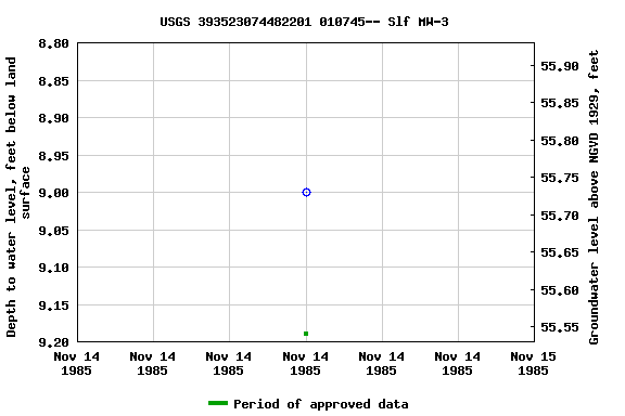 Graph of groundwater level data at USGS 393523074482201 010745-- Slf MW-3