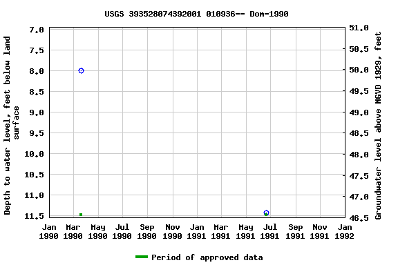 Graph of groundwater level data at USGS 393528074392001 010936-- Dom-1990