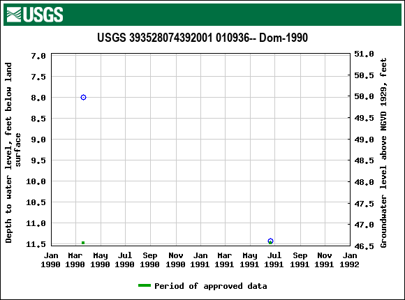 Graph of groundwater level data at USGS 393528074392001 010936-- Dom-1990