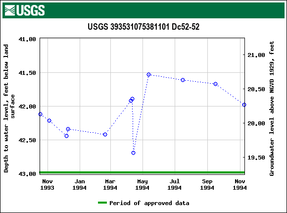 Graph of groundwater level data at USGS 393531075381101 Dc52-52