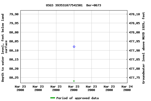 Graph of groundwater level data at USGS 393531077541501  Ber-0673