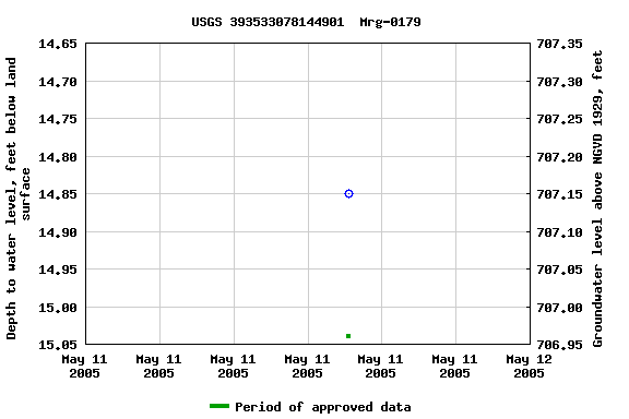 Graph of groundwater level data at USGS 393533078144901  Mrg-0179