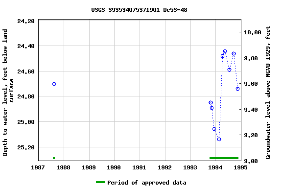 Graph of groundwater level data at USGS 393534075371901 Dc53-48