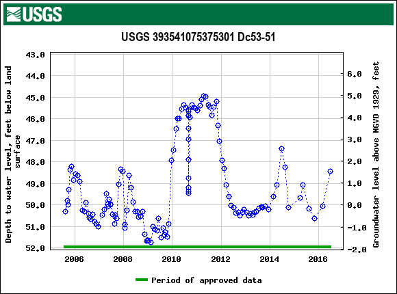 Graph of groundwater level data at USGS 393541075375301 Dc53-51