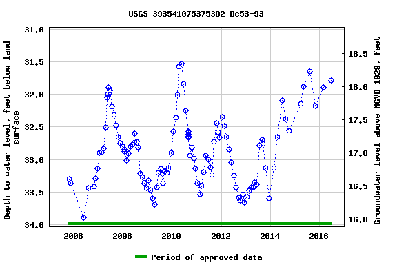 Graph of groundwater level data at USGS 393541075375302 Dc53-93