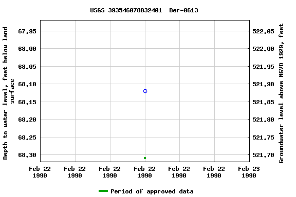 Graph of groundwater level data at USGS 393546078032401  Ber-0613