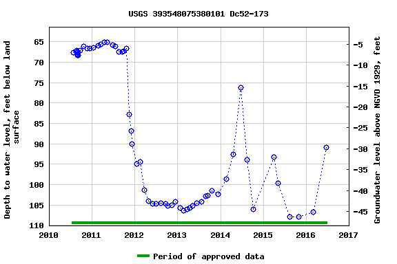 Graph of groundwater level data at USGS 393548075380101 Dc52-173