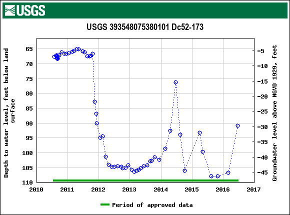 Graph of groundwater level data at USGS 393548075380101 Dc52-173