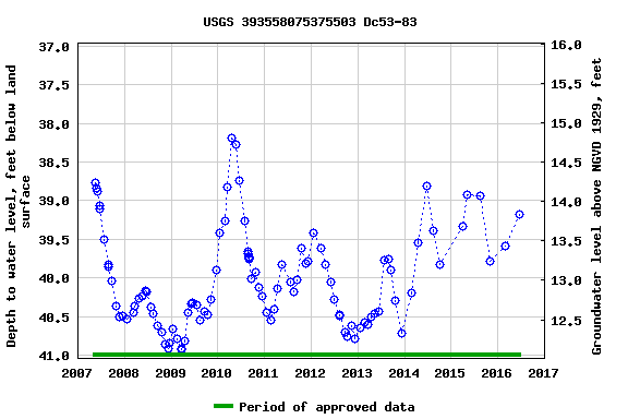 Graph of groundwater level data at USGS 393558075375503 Dc53-83