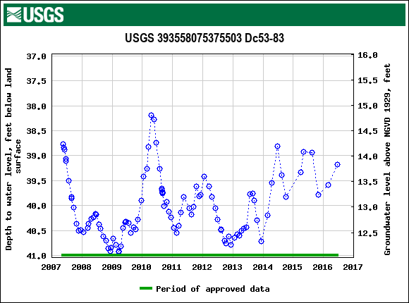 Graph of groundwater level data at USGS 393558075375503 Dc53-83